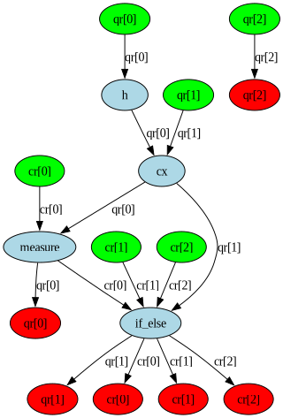 Ang DAG ng circuit ay binubuo ng mga nodes na konektado ng mga direksyonal na edges. Ito ay isang visual na paraan upang kumatawan sa mga qubit o classical bits, ang mga operasyon, at ang paraan ng daloy ng data.