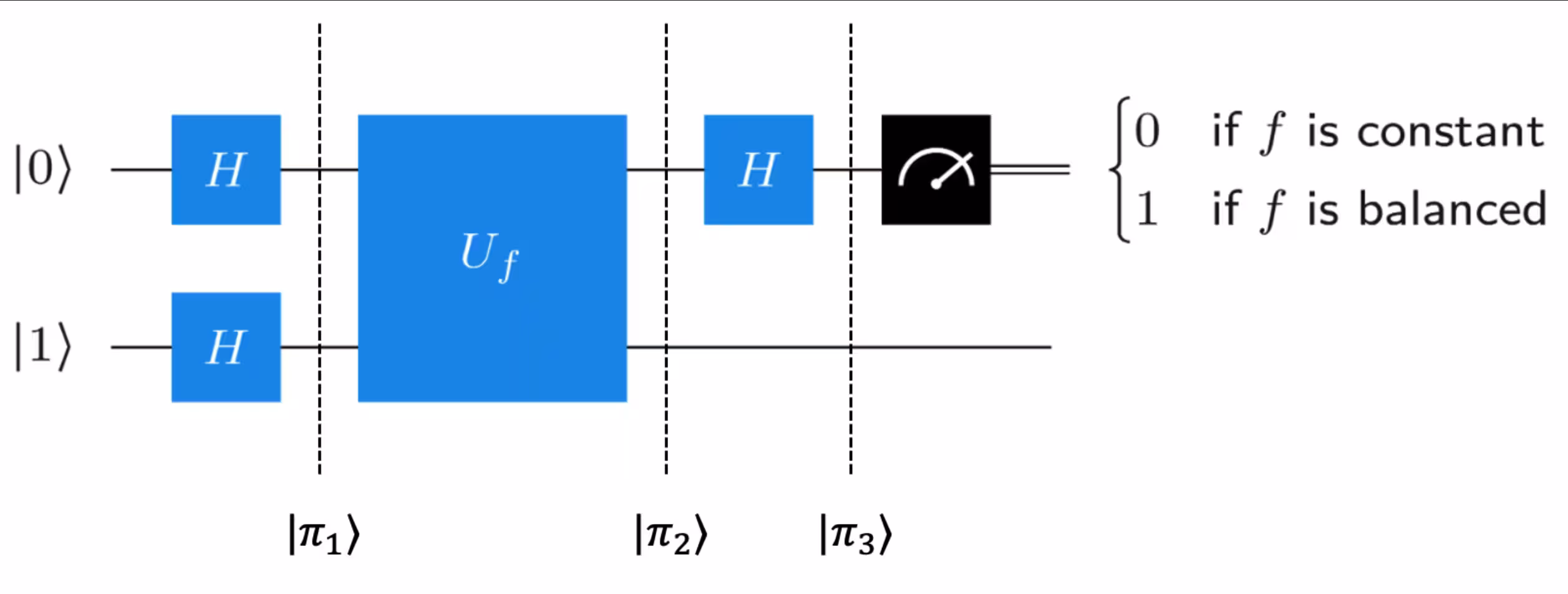 Circuit diagram of Deutsch's algorithm