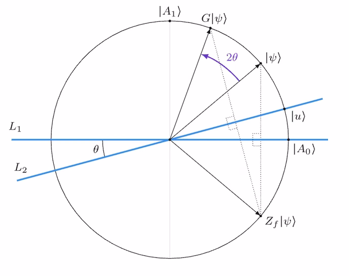 Geometric na interpretasyon ng Grover operator bilang isang rotation.