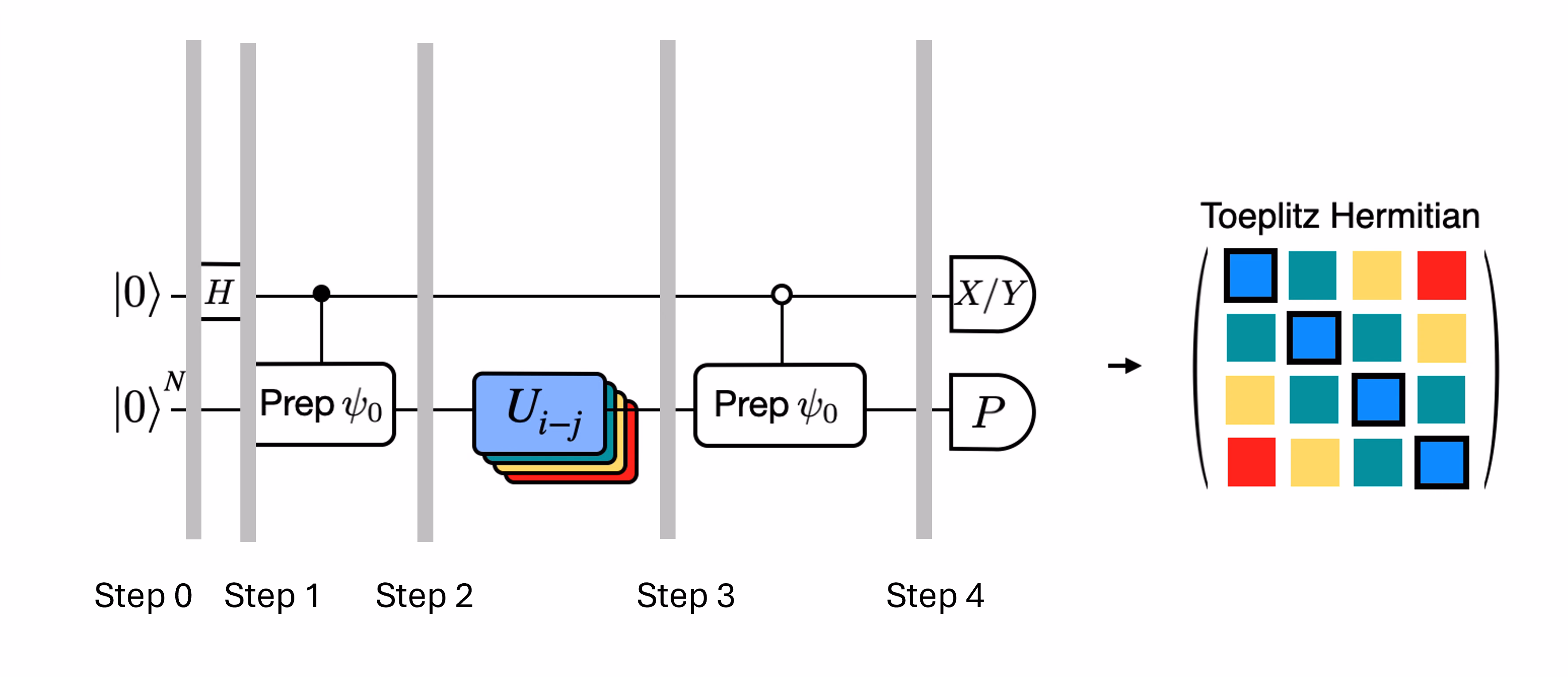 Isang larawan ng quantum circuit diagram na may maraming layer na nagpapakita na ang circuit ay kailangang suriin para sa maraming iba't ibang unitary operator upang maisagawa ang binago at mas mahusay na Hadamard test.