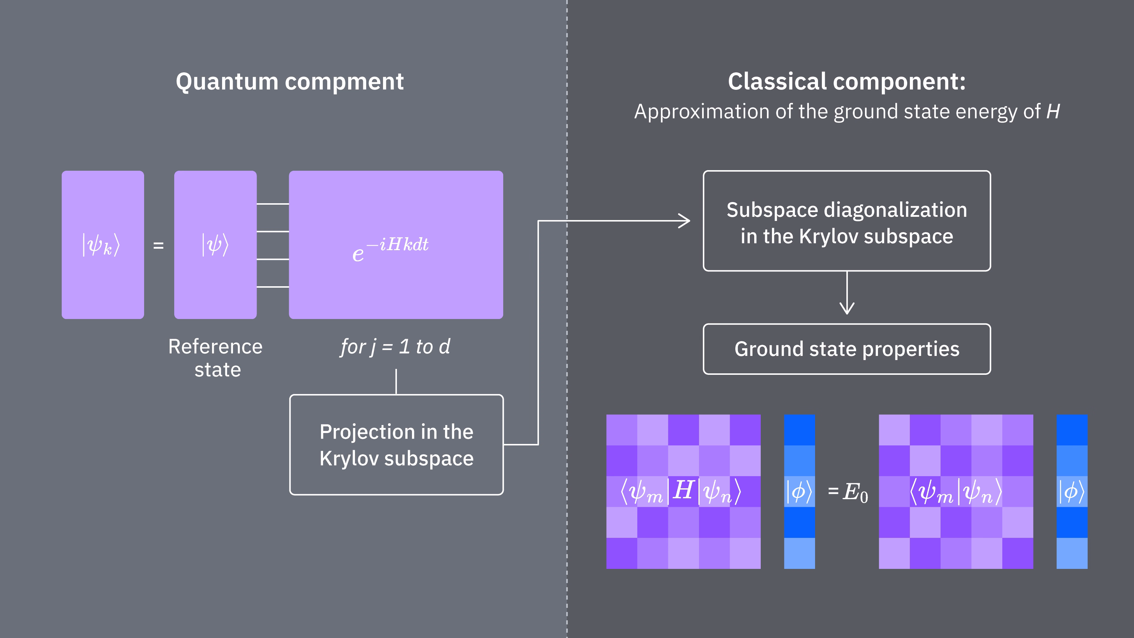 Isang flow-chart na pangkalahatang-tanaw ng QKD: magsimula sa isang reference state, i-evolve ang estado para matantya ang Krylov vectors, mag-project sa Krylov subspace, i-diagonalize ang projected subspace sa pamamagitan ng klasikal na paraan, at tukuyin ang mga katangian ng ground state.