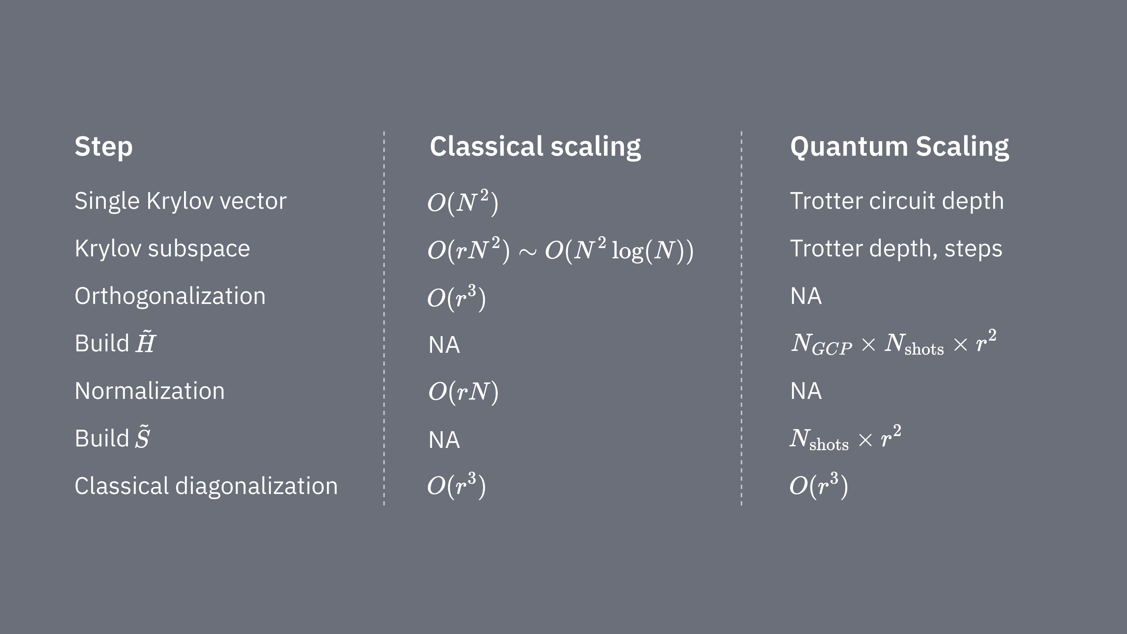 Isang talahanayan na naglalarawan ng scaling ng iba't ibang proseso sa klasikal at quantum na approach sa mga Krylov method. Ang ilang quantum na hakbang ay walang katumbas. Ang mga scaling ay katulad ng nabanggit sa teksto.