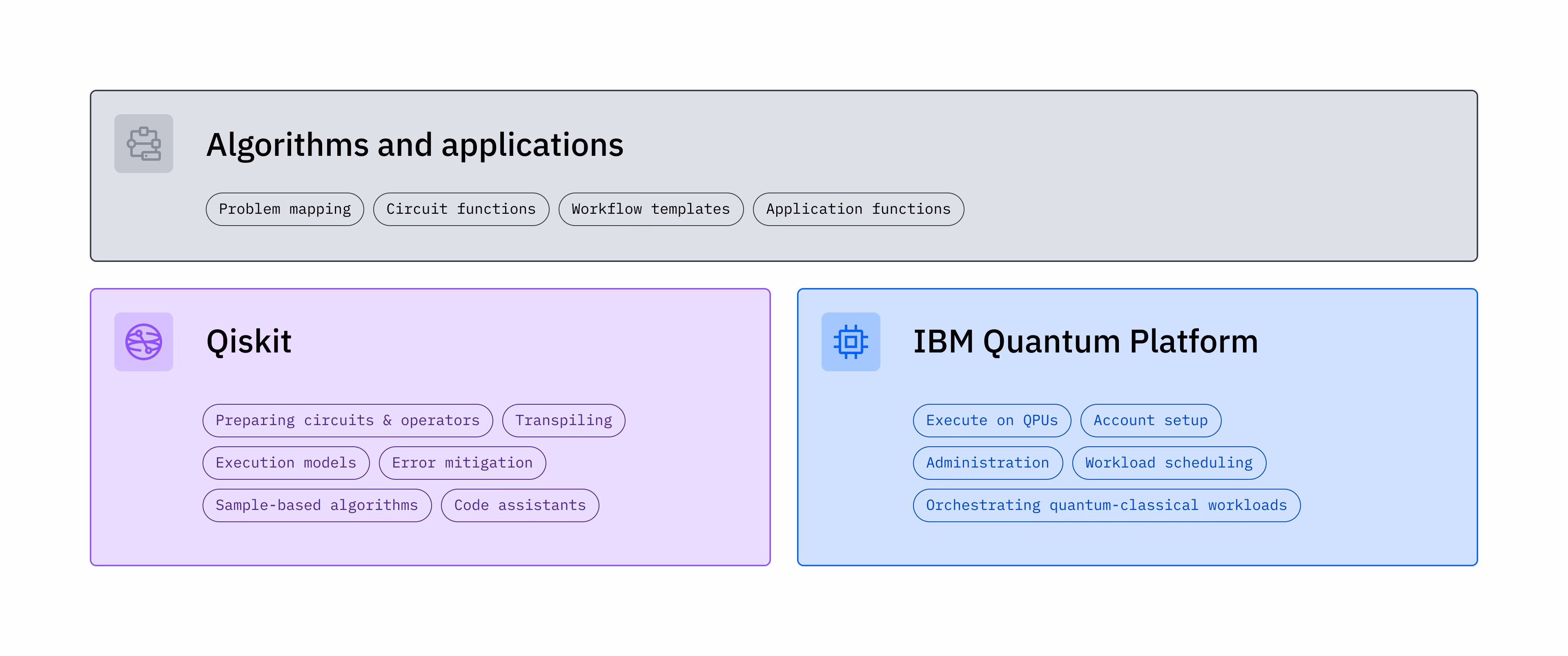 Isang graphic na nagpapakita ng iba't ibang components ng IBM Quantum Platform at Qiskit.