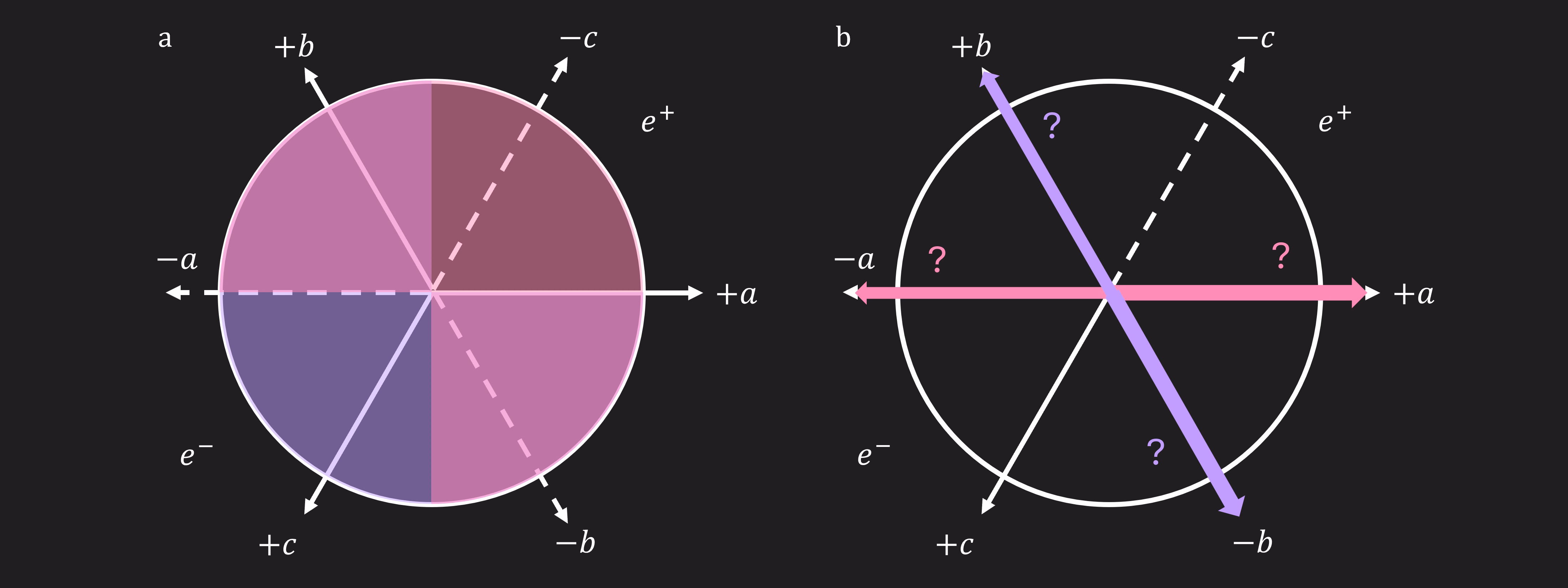 Isang malabong probability distribution ay ipinakita muli, ngayon na may tatlong bagong axis a, b, at c. Ito ay may kasamang iba't ibang mga probability ng pagsukat sa iba't ibang direksyon.
