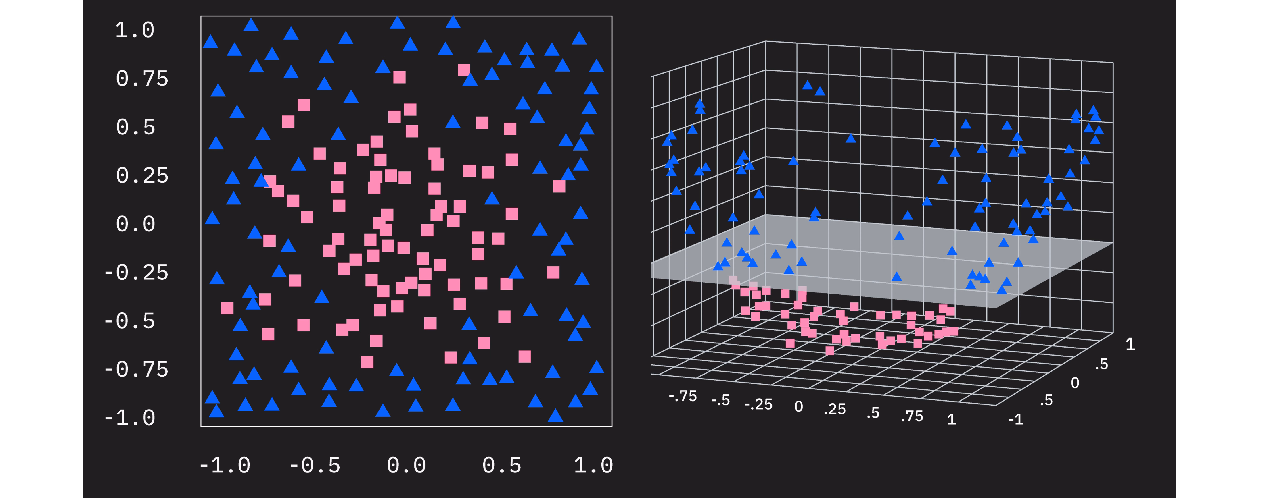 Isang diagram na nagpapakita ng isang singsing ng isang uri ng data na may pangalawang uri ng data na pumupuno sa gitna ng singsing. Isang pangalawang cell ang nagpapakita ng data na ini-project sa 3D, tulad ng hugis mangkok. Ngayon, ang data ay linearly separable na.