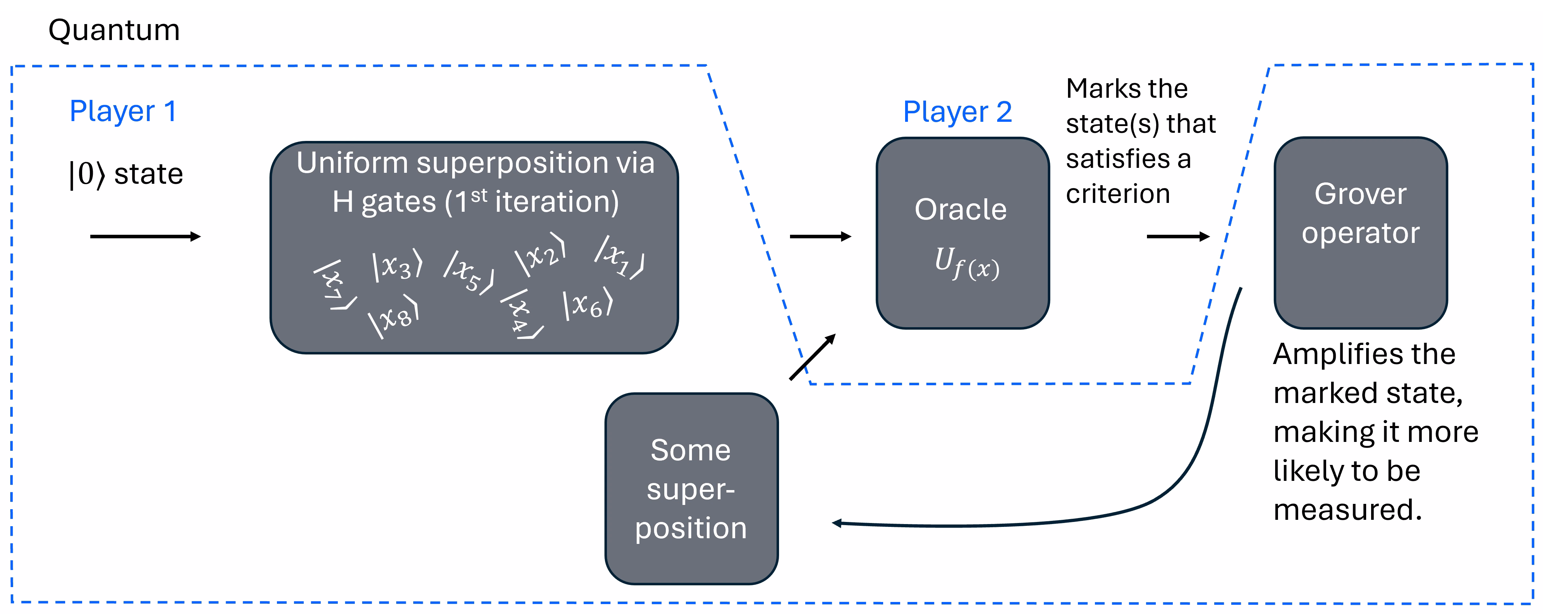 Isang mataas na antas na diagram ng mga hakbang sa pagpapatupad ng algoritmo ni Grover.