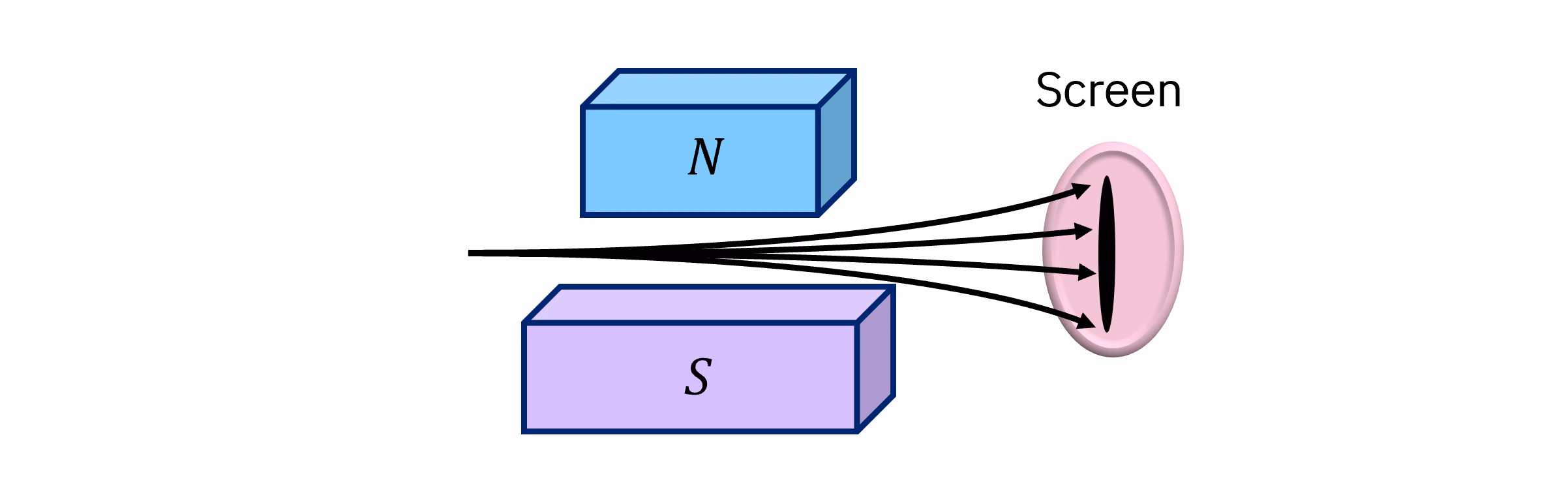 Diagram ng isang beam ng mga particle na dumadaan sa isang magnet. Sila ay nide-deflect sa iba't ibang antas kasabay ng direksyon ng magnetic field. Kaya kapag tumama sila sa isang malalayong screen, bumubuo sila ng isang linya.