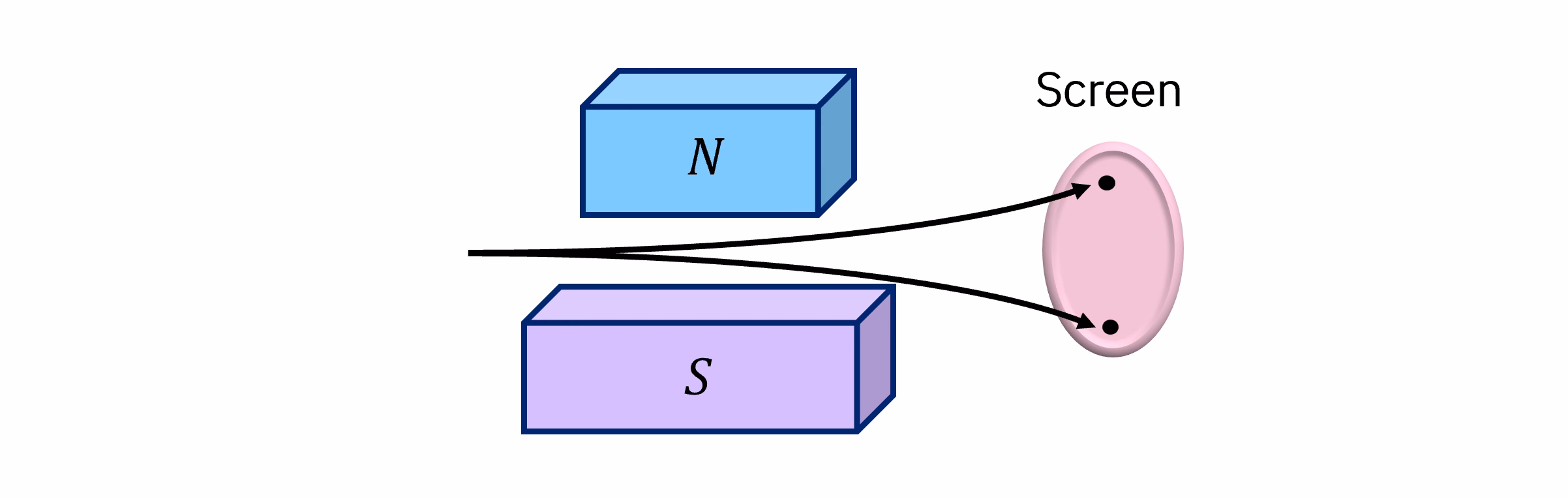 Diagram ng isang beam ng mga particle na nide-deflect pataas o pababa, tumatama sa isa sa dalawang tuldok sa isang screen, na walang mga particle sa pagitan ng dalawang maxima na ito